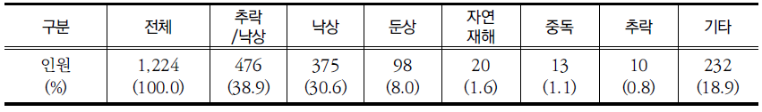 최근 5년 서울시 장애인 부상사고 원인