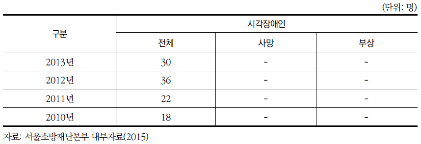 서울시 연도별 시각장애인 화재사고 사상자 현황