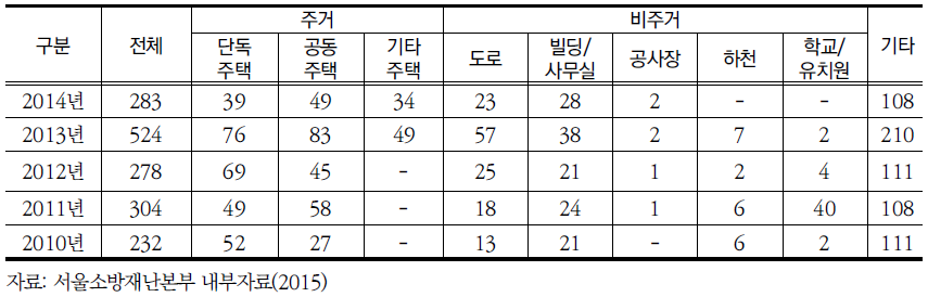 연도별 서울시 장애인 화재사고 사상자 장소별 현황