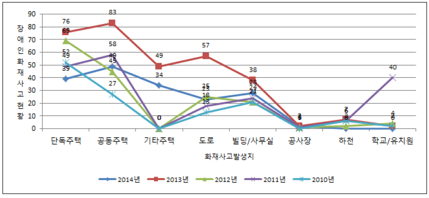 서울시 연도별 장애인 화재사고 사상자 장소별 발생현황