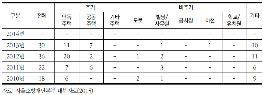 서울시 최근 5년 연도별 화재사고 중 시각장애인 사상자 장소별 현황