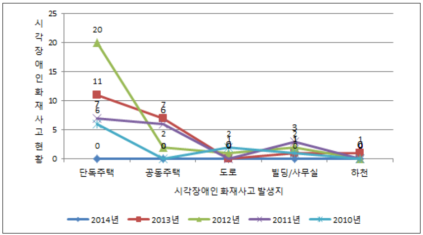 서울시 연도별 시각장애인 화재사고 사상자 장소별 발생현황