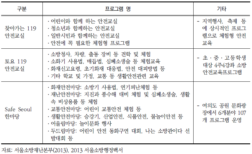 서울시 재난 및 안전교육 프로그램 유형