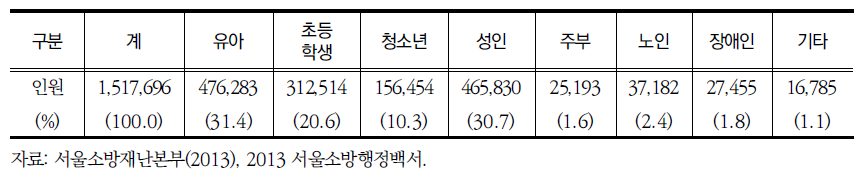 서울시 장애인 등 대상 소방안전교육 실시 현황(2012년 기준)