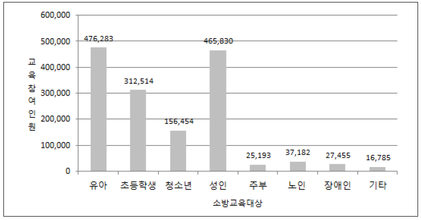 서울시 소방안전교육 대상별 실시 현황