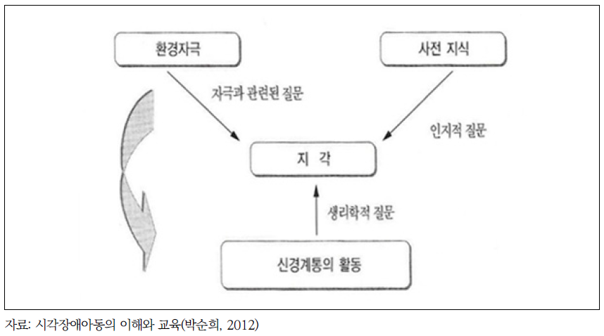 시각장애인의 환경 지각