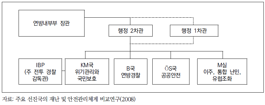 연방내무부의 위기관리 관련 조직