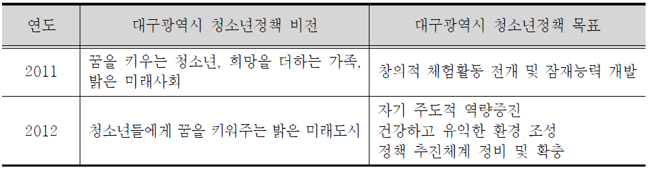 대구광역시 청소년정책 비전과 목표(2011~2012)