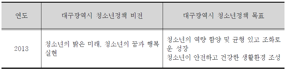 대구광역시 청소년정책 비전과 목표(2013)