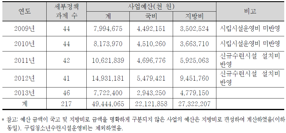 연도별 세부정책과제 수 및 예산 총괄