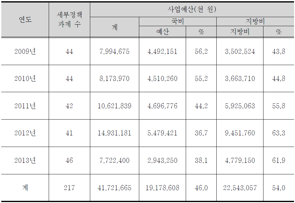 국비 및 지방비 예산 비율