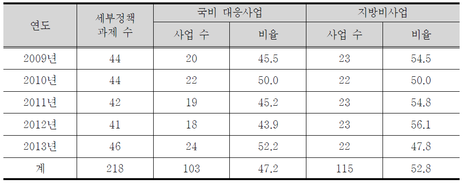 재원별 세부정책과제 현황