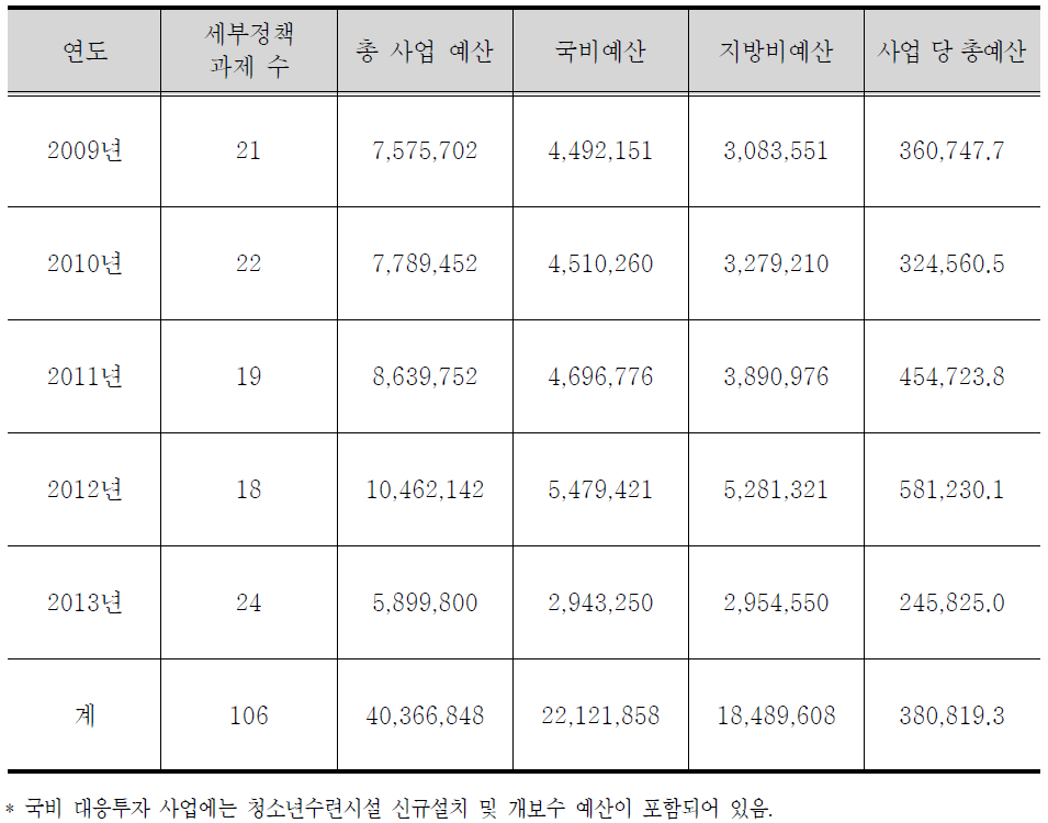 국비 대응투자 사업 및 예산 현황