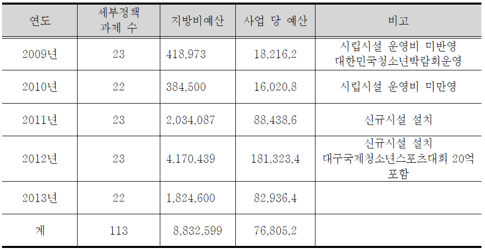 지방비 사업당 예산 규모