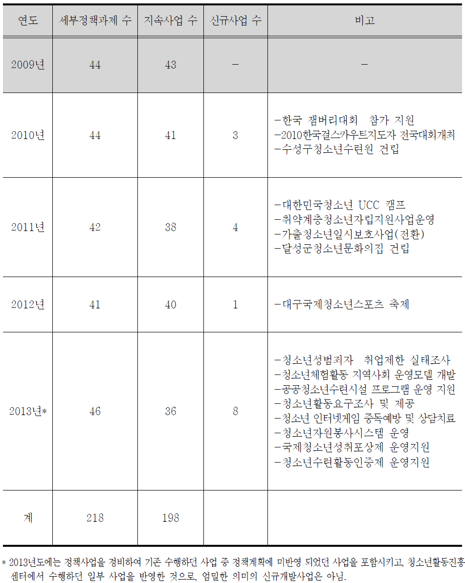 전년대비 신규개발 사업 현황