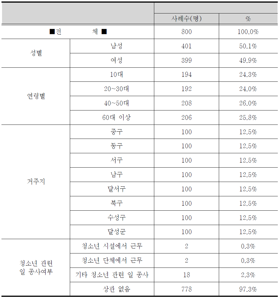 대구 청소년정책 시민의견조사 표본구성