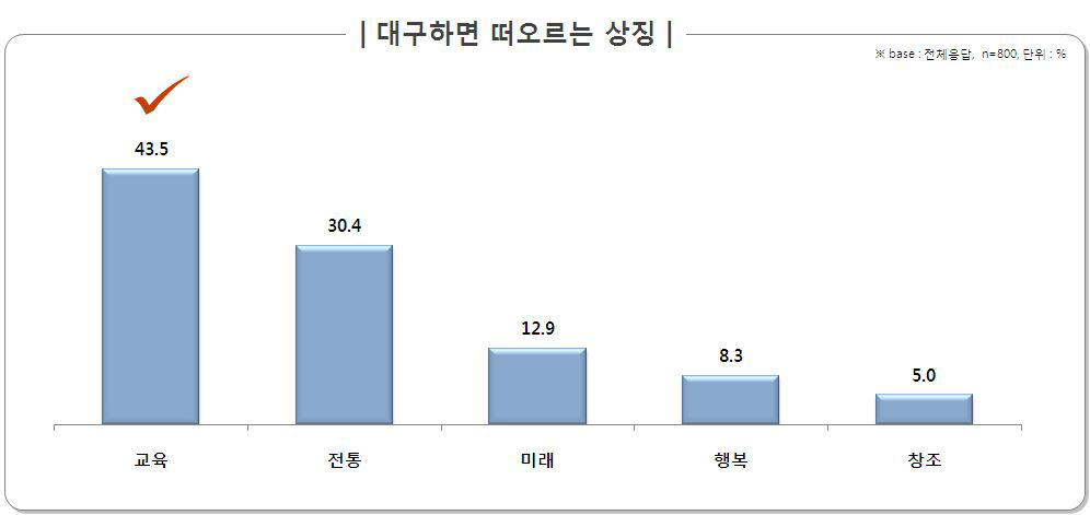 대구하면 떠오르는 상징