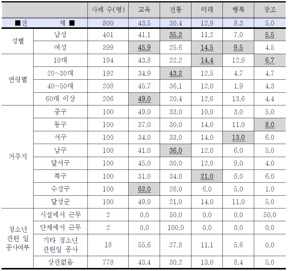 대구하면 떠오르는 상징에 대한 응답자 특성별 조사결과