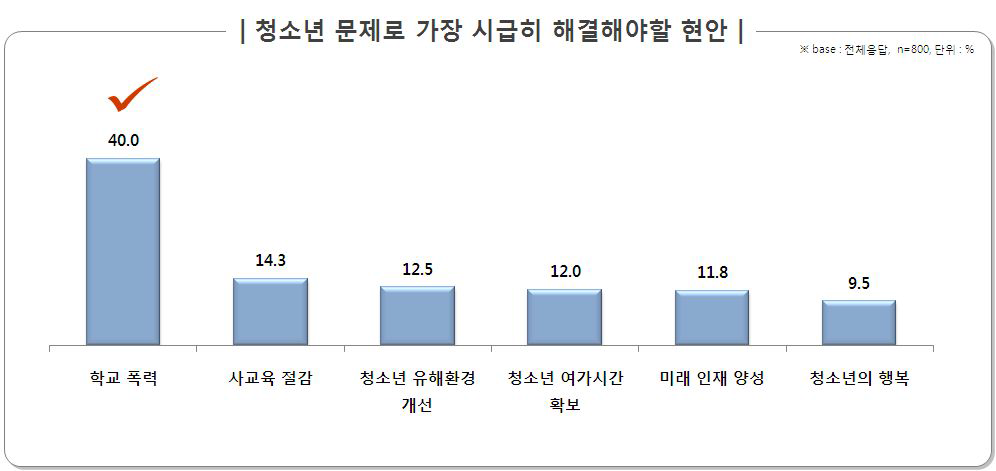 청소년 문제로 가장 시급히 해결해야할 현안