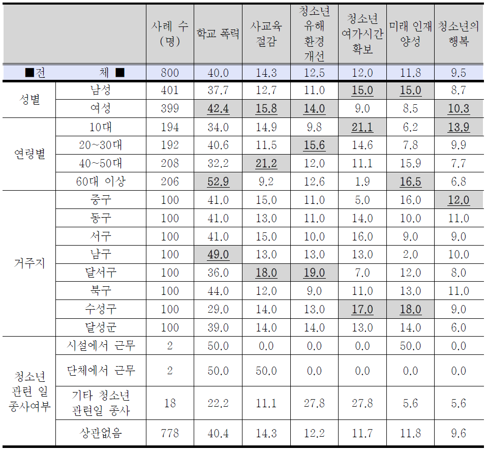 청소년 현안문제에 대한 응답자 특성별 조사결과