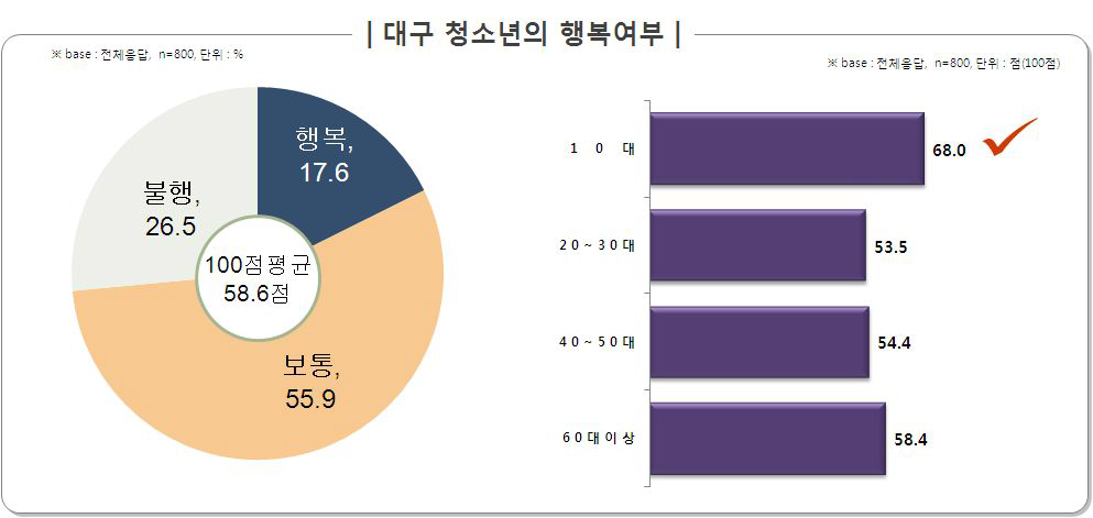 대구청소년의 행복여부