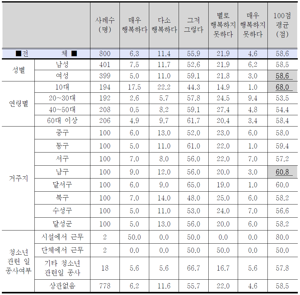 대구 청소년 행복여부에 대한 응답자 특성별 조사결과