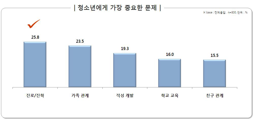 청소년에게 가장 중요한 문제