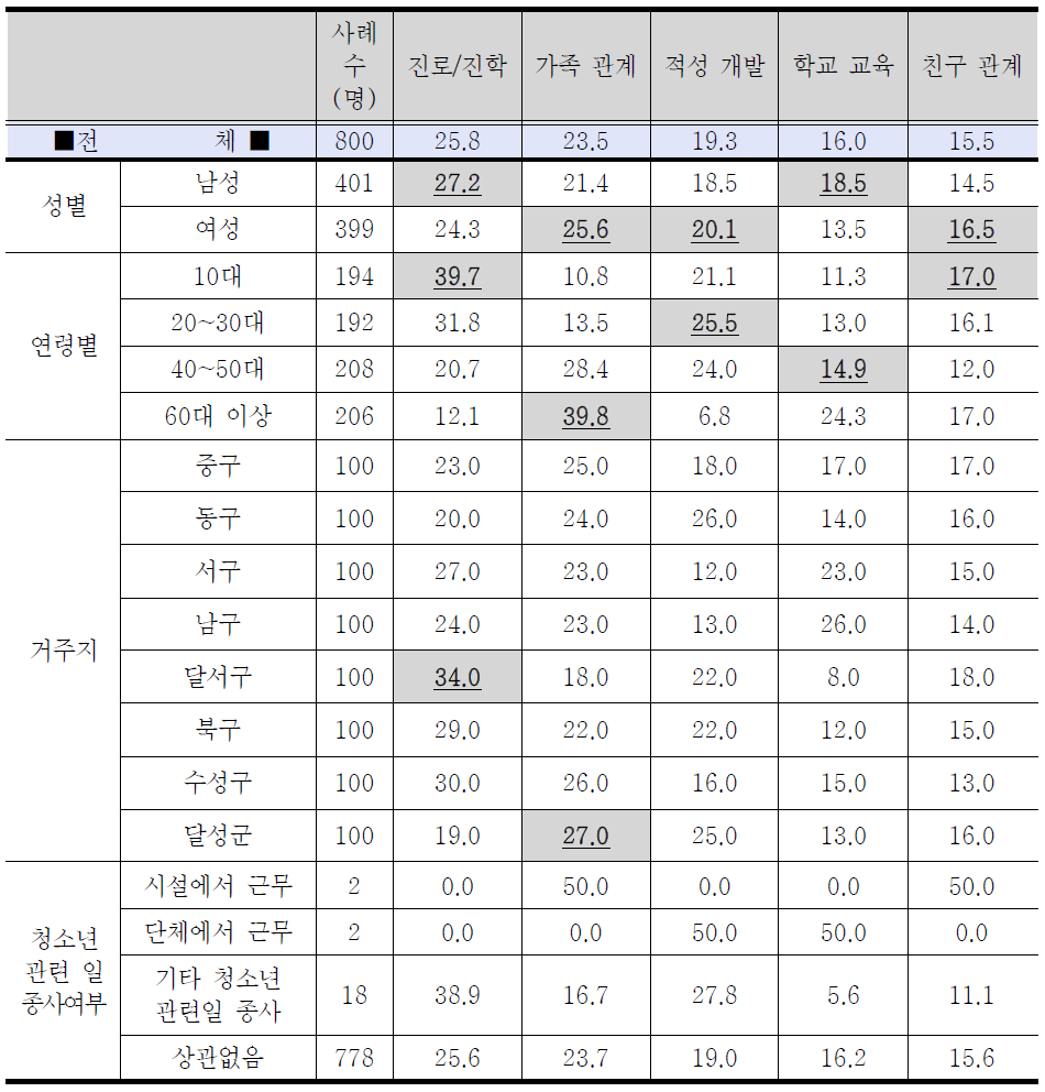 청소년에게 가장 중요한 문제에 대한 응답자 특성별 조사결과