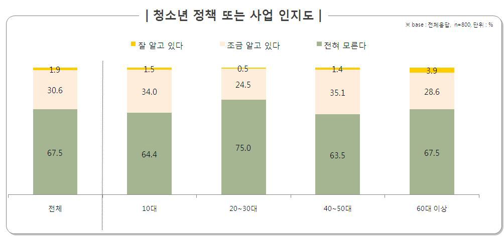 청소년 정책 또는 사업 인지도