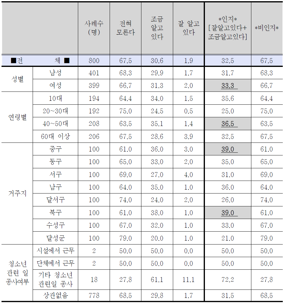 청소년 사업이나 정책 인지여부에 대한 응답자 특성별 조사결과