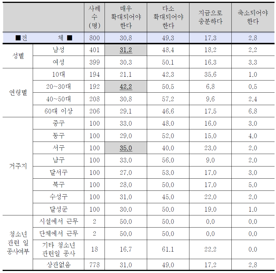 청소년 사업이나 정책의 충분성에 대한 응답자 특성별 조사결과