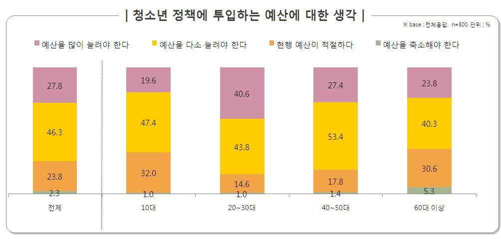 청소년 정책에 투입하는 예산에 대한 생각