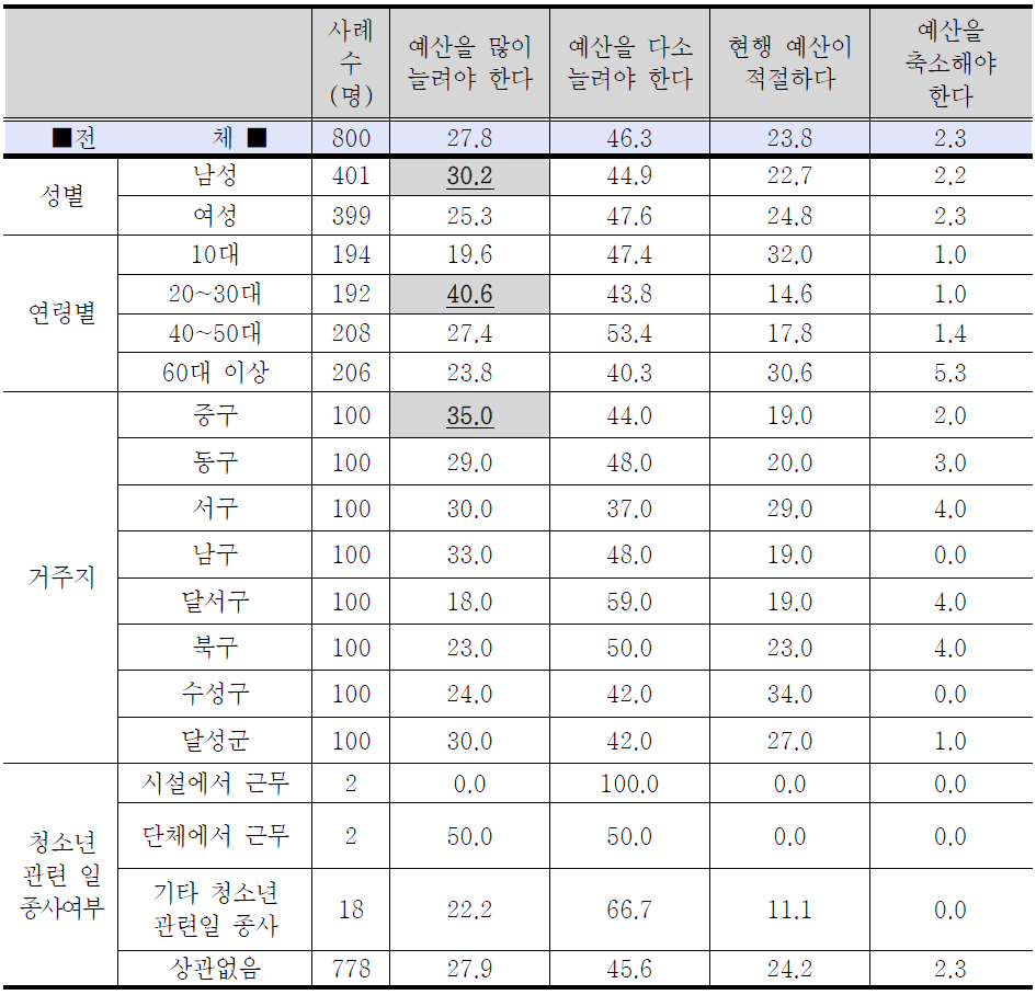 청소년 사업이나 정책 투입예산 규모에 대한 응답자 특성별 조사결과