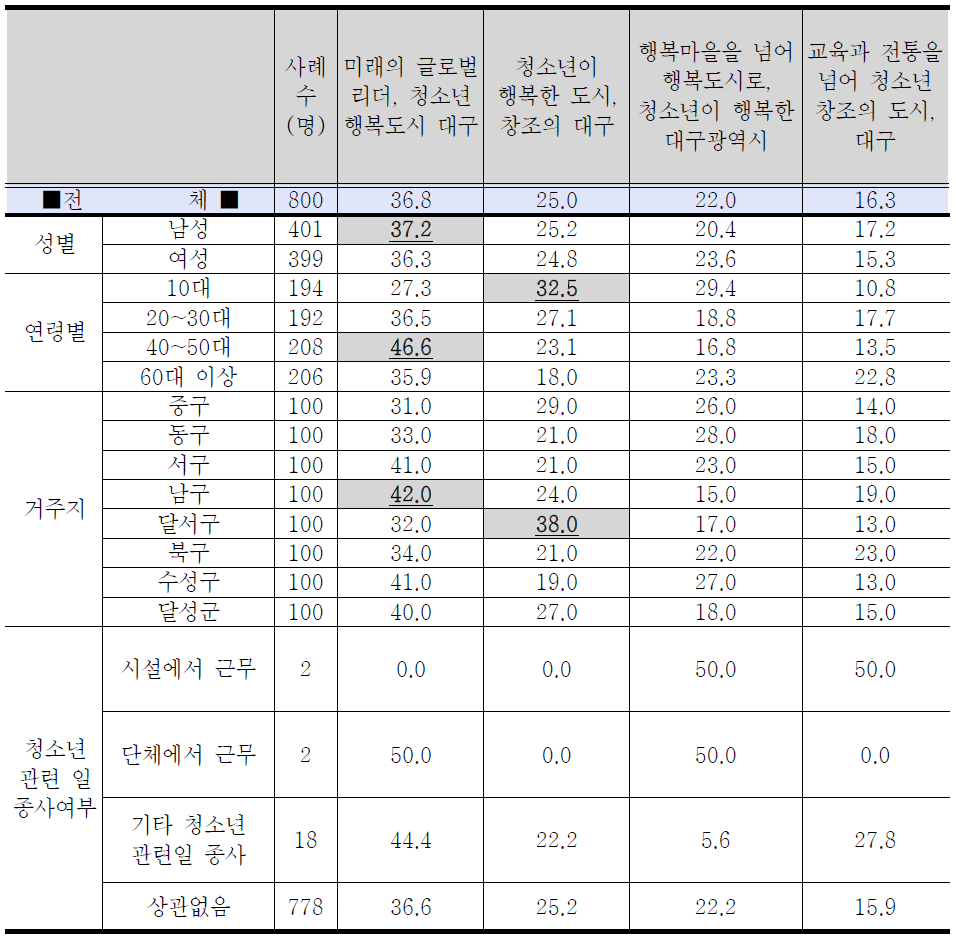 청소년정책 비전에 대한 응답자 특성별 조사결과