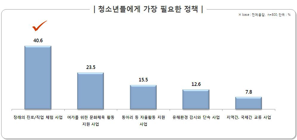 청소년들에게 가장 필요한 정책