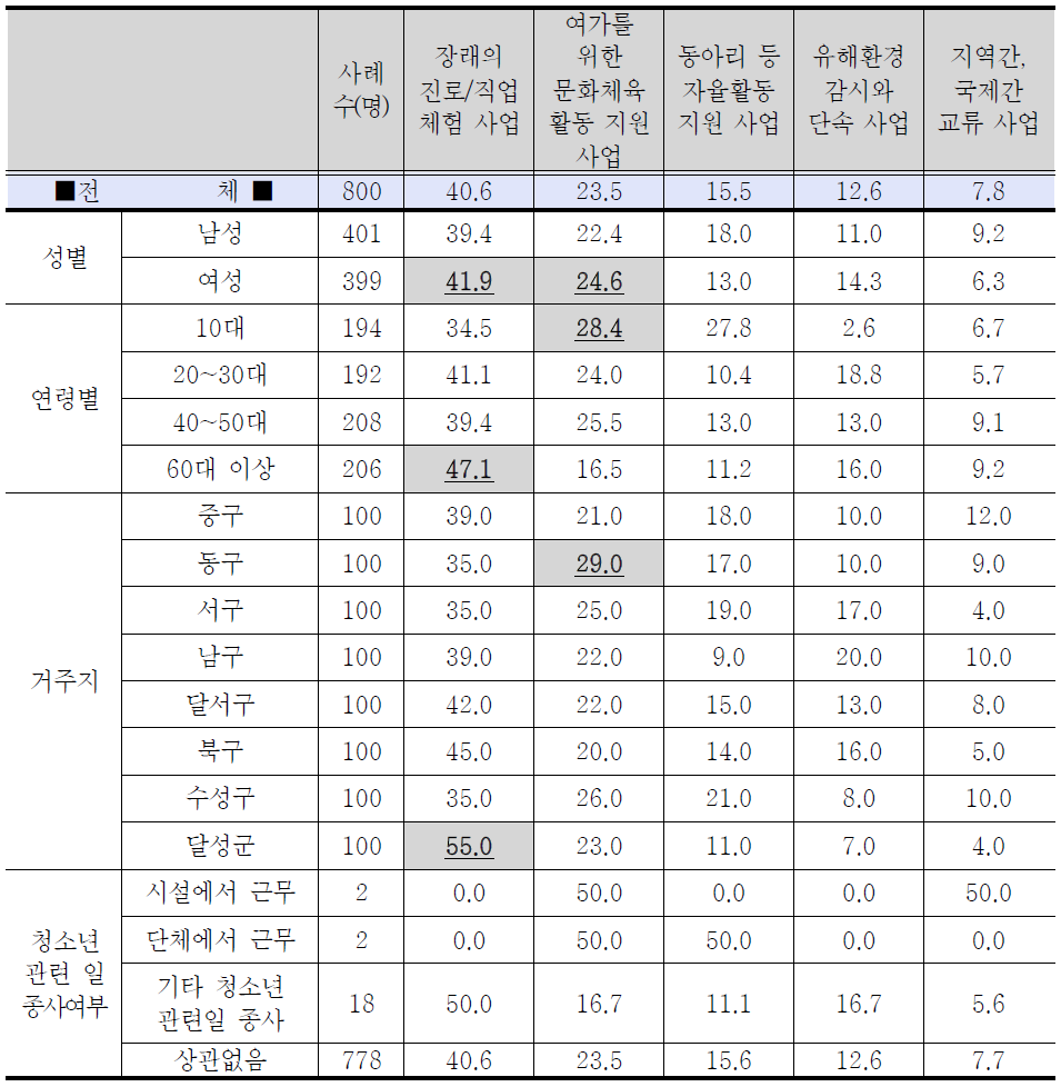 청소년들에게 가장 필요한 정책에 대한 응답자 특성별 조사결과