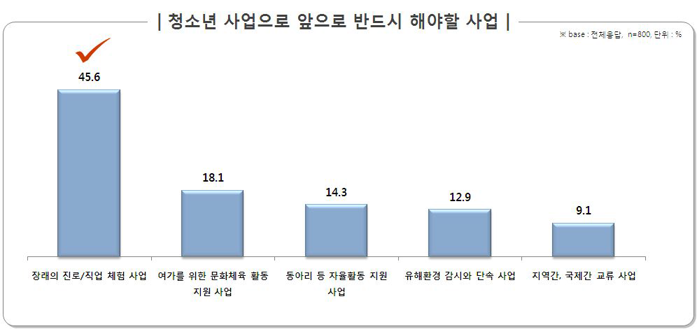 청소년 사업으로 앞으로 반드시 해야할 사업