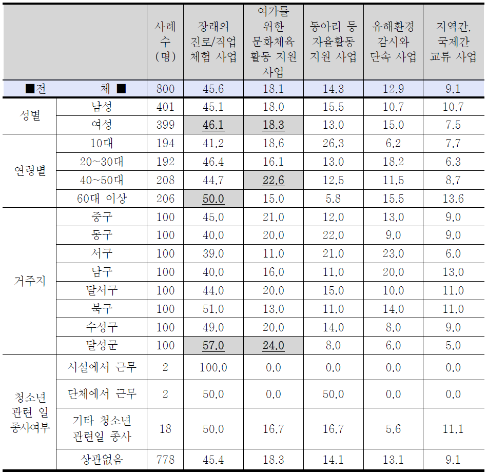 청소년 사업으로 앞으로 반드시 해야할 사업에 대한 응답자 특성별 조사결과