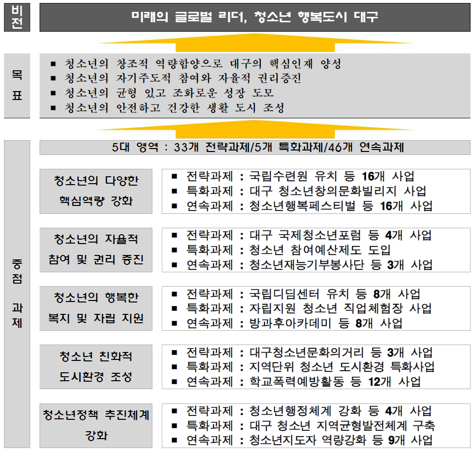 대구시 청소년정책 비전 및 목표