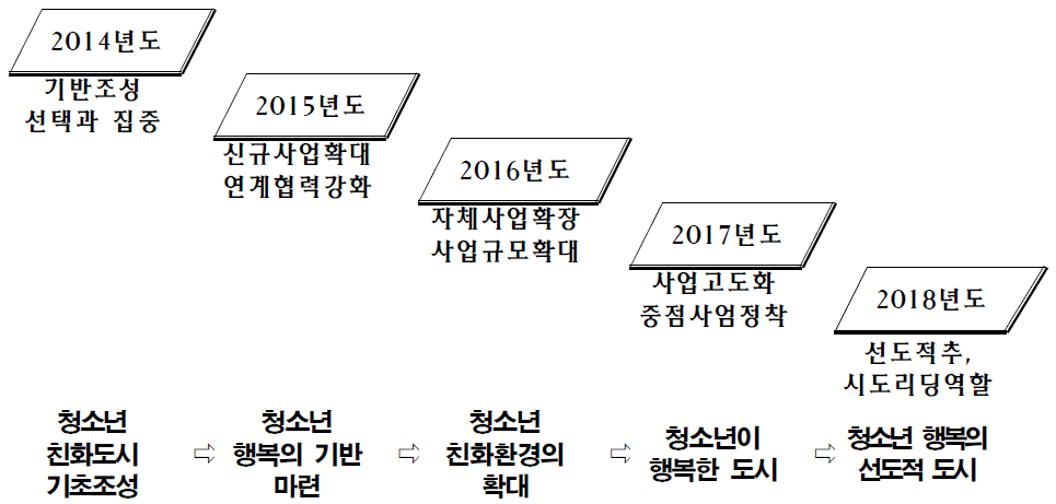 대구시 청소년정책 연도별 중점목표