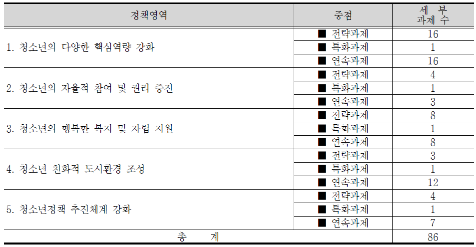 정책영역별 추진과제 현황