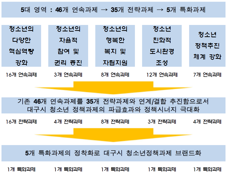 대구시 청소년정책 중장기과제 추진방향