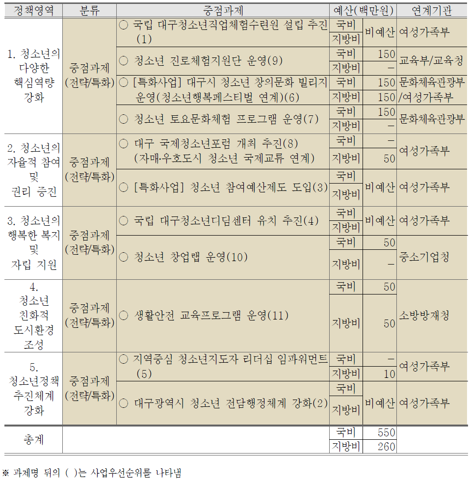 2014년도 신규과제 및 예산(안)