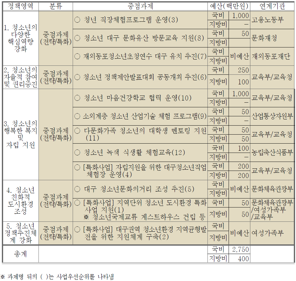 2015년도 신규과제 및 예산(안)