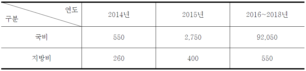 연차별 신규예산 현황