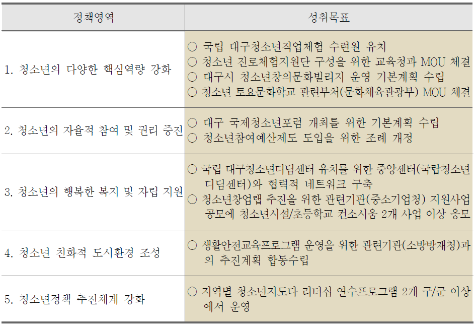 2014년도 청소년정책 성취목표(안)