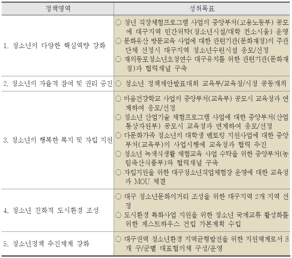 2015년도 청소년정책 성취목표(안)