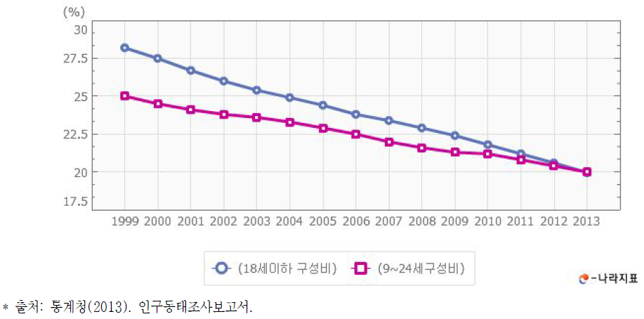 청소년 인구 구성비