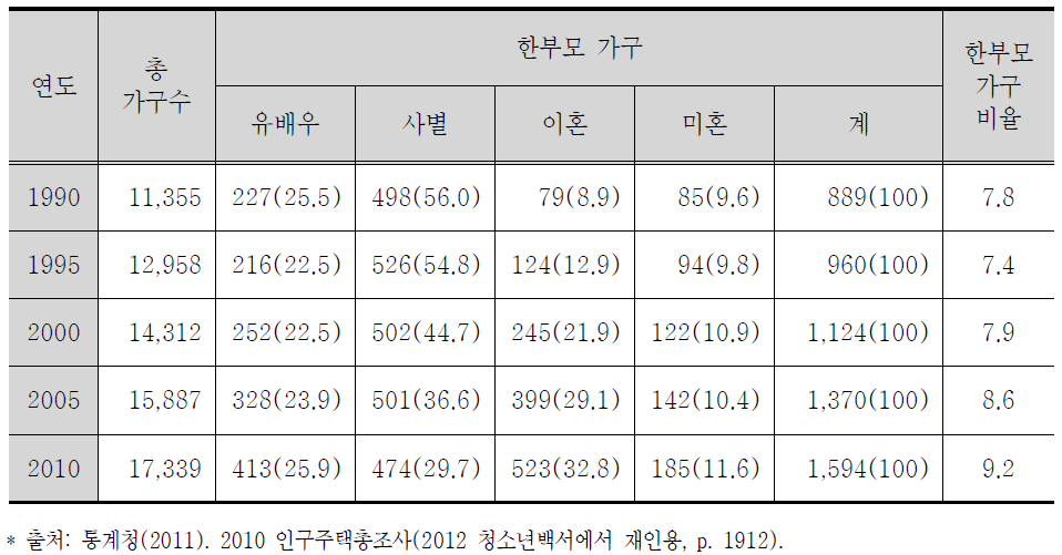 한부모 가구 형성요인별 현황