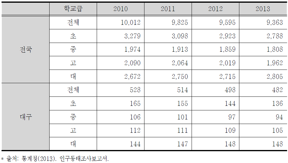 학령인구